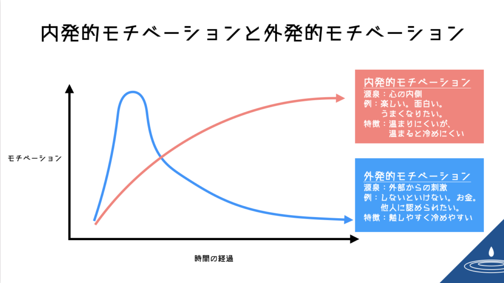 内発的動機づけの例