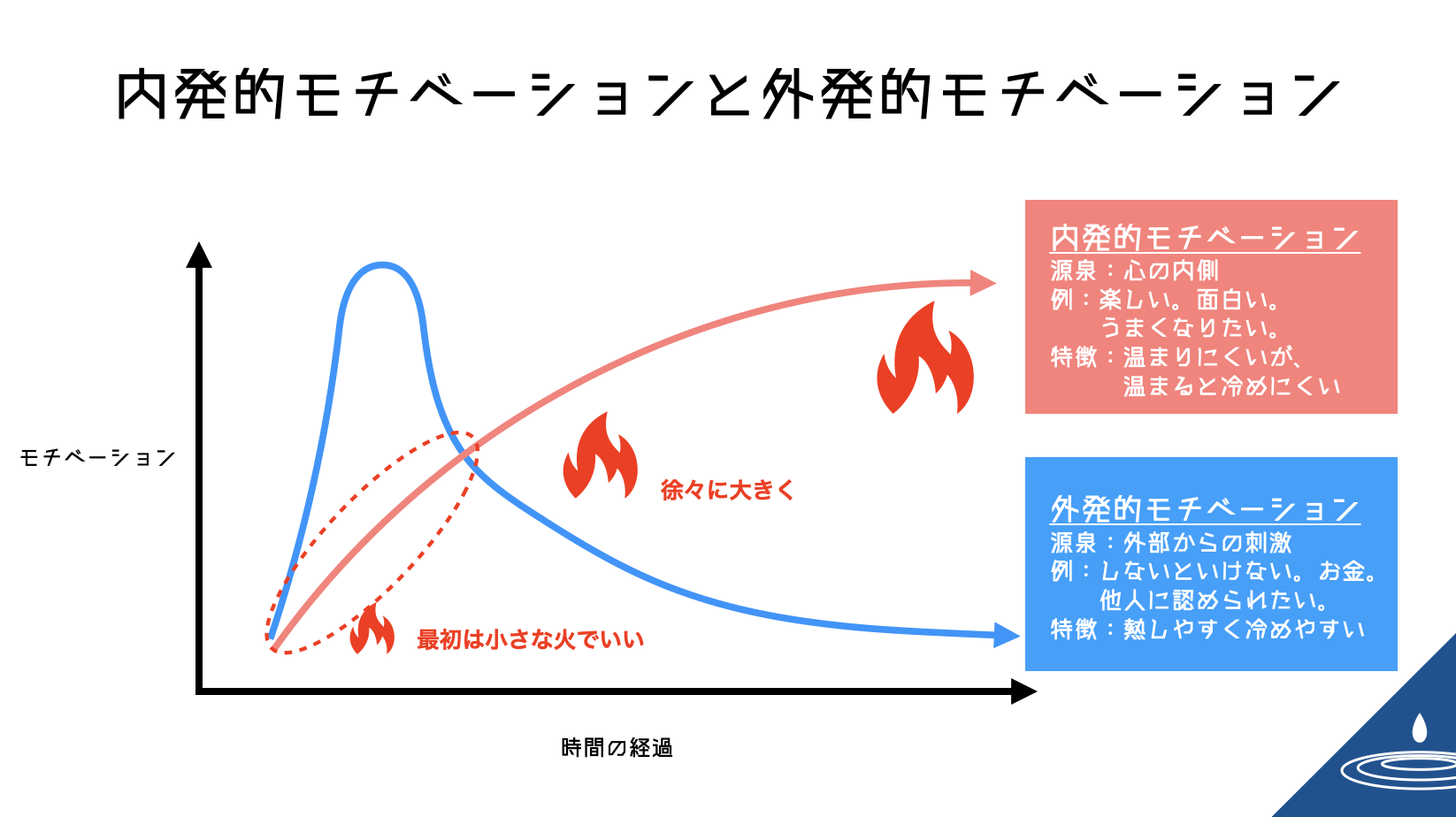 内発的動機づけと外発的動機づけ